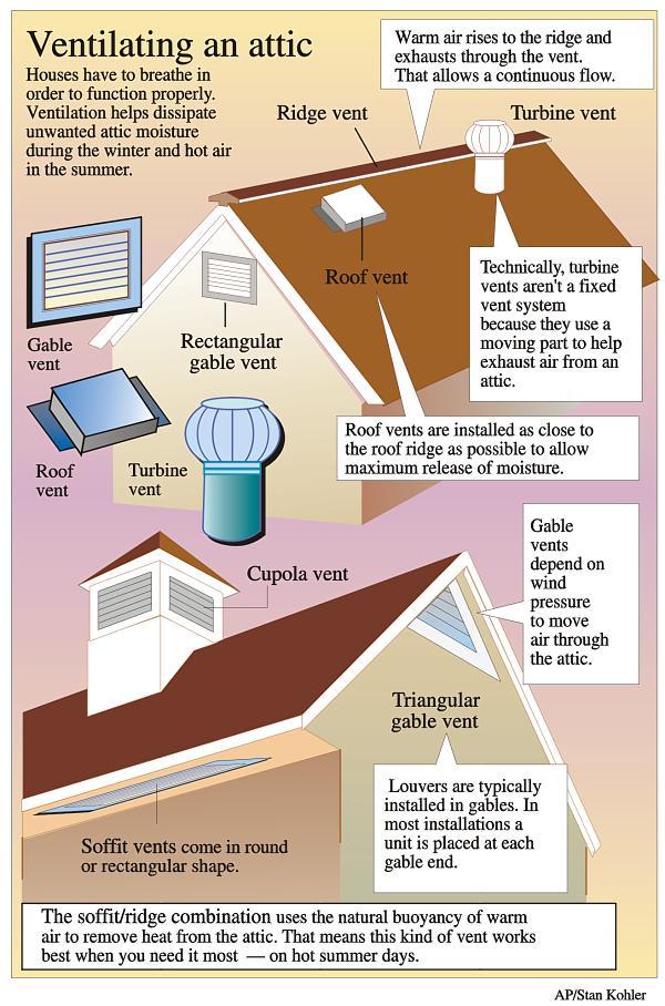 Home Roof Ventilation